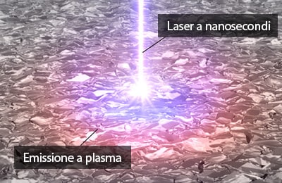 Laser a nanosecondi / Emissione a plasma