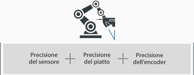 Precisione del sensore, Precisione del piatto, Precisione dell’encoder