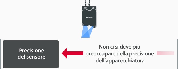 Non ci si deve più preoccupare della precisione dell’apparecchiatura