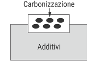 Carbonizzazione