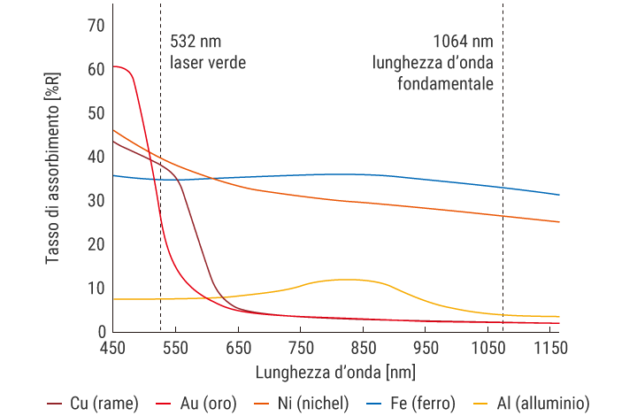 Tasso di assorbimento per i metalli