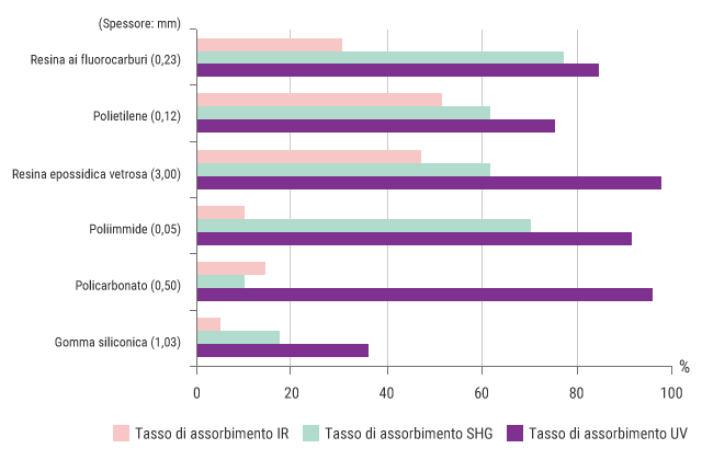 Tassi di assorbimento per vari materiali plastici