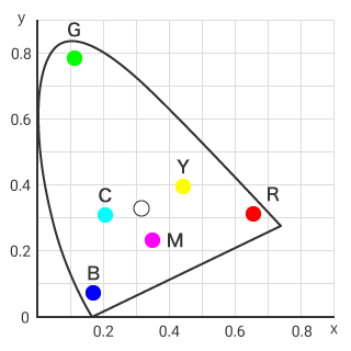 Sistema cromatico XYZ